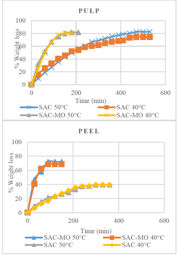 Weight loss kinetics of pulp and peel mango by SAC and SAC-MO techniques at different temperatures.