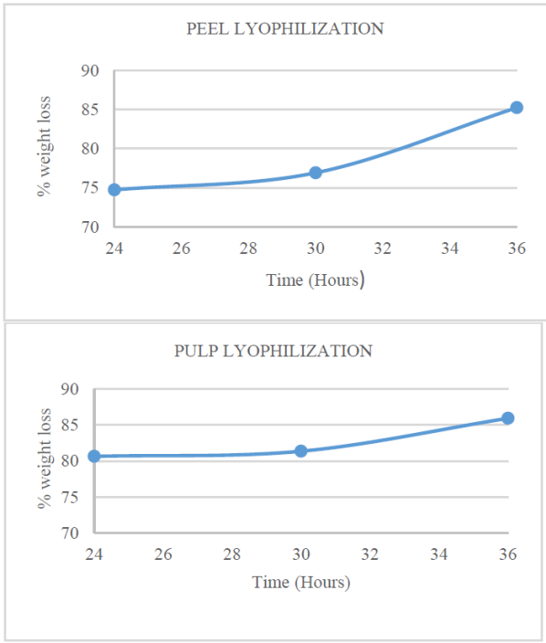 Kinetics of weight loss of pulp and peel subjected to lyophilization.