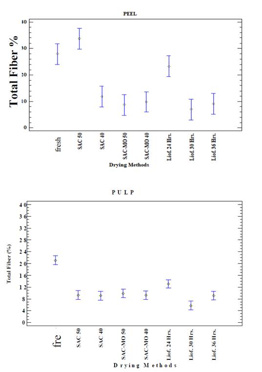 Total fiber in pulp and peel subjected to drying treatments.