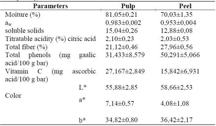 Physicochemical characterization the pulp and peel of Tommy Atkins variety mango