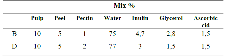 Preselected formulations.