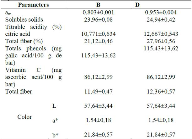 Physicochemical characterization of two fruit bar formulations.