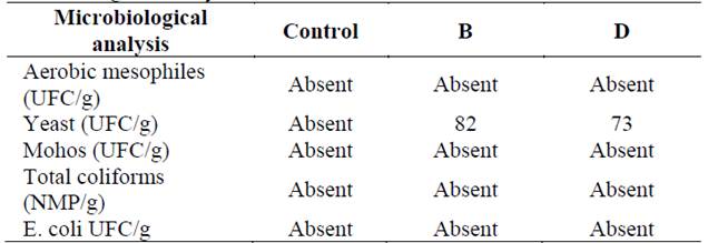 Microbiological Analysis.