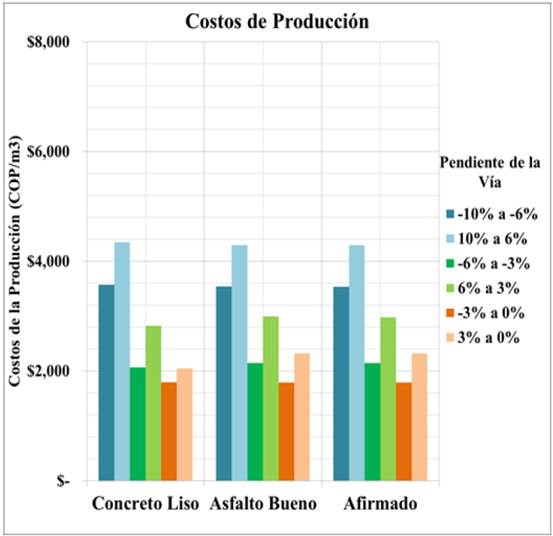Costo de producción en terrenos de buen mantenimiento.