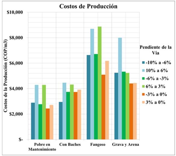 Costo de producción en terrenos de poco mantenimiento.