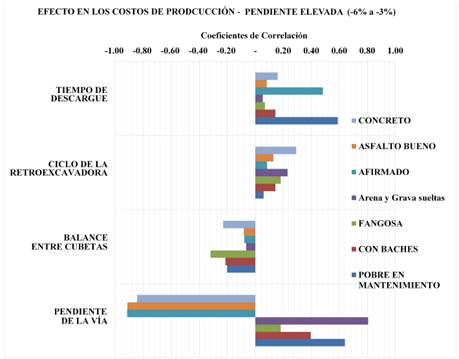 Coeficientes de correlación entre variables de entrada y costos (Para cada superficie - Pendiente elevada asistida).