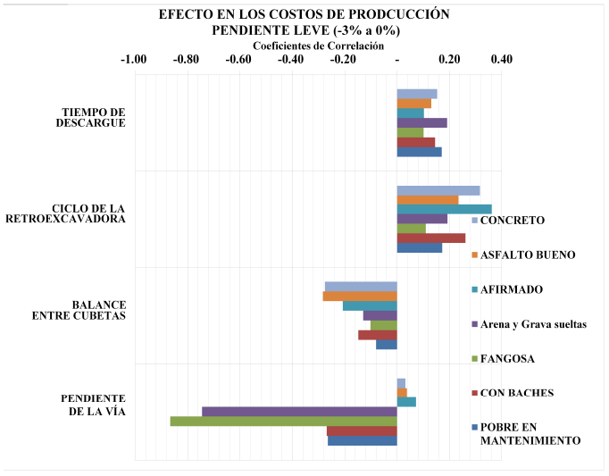 Coeficientes de correlación entre variables de entrada y costos (Para cada superficie - Pendiente leve asistida).
