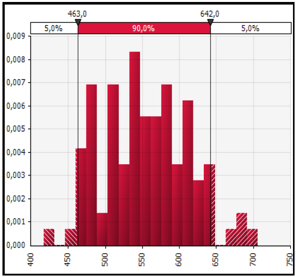 Frecuencia de la producción estimada para un escenario pobre en mantenimiento en pendiente leve asistida.
