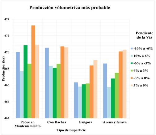 Producción estimada para terrenos con mantenimiento.