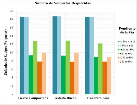 Número de volquetas requeridas en terrenos de poco mantenimiento.