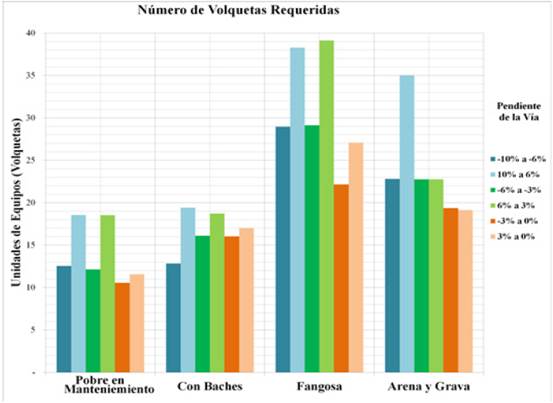 Número de volquetas requeridas en terrenos con mantenimiento.