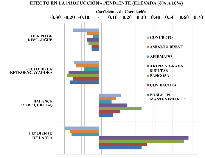 Coeficientes de correlación entre variables de entrada y producción (Para cada superficie - Pendiente elevada resistida).
