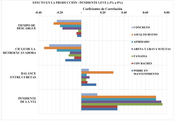 Coeficientes de correlación entre variables de entrada y producción (Para cada superficie - Pendiente leve asistida).
