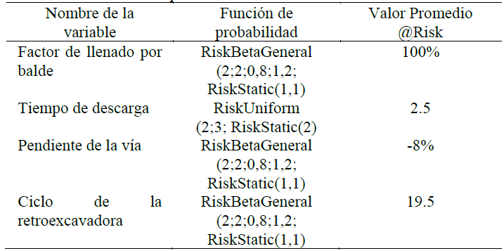Variables del modelo de producción