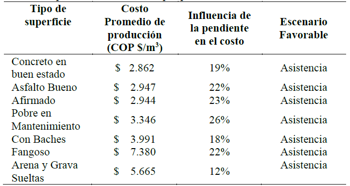 Afectación promedio de los costos por pendiente de servicio