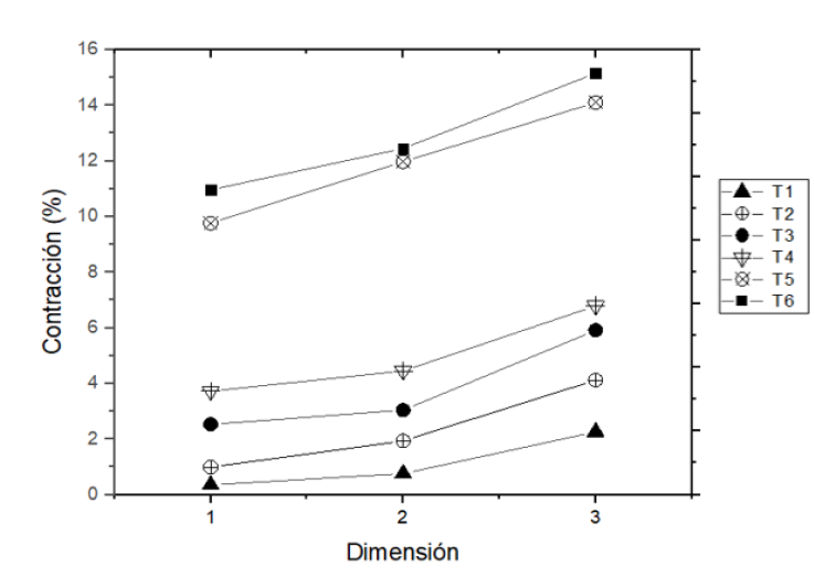 Porcentaje de contracci&oacute;n en las tres direcciones: 1. Largo, 2. Ancho, 3. Alto.
