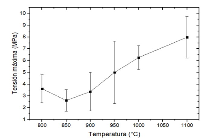 Media y desviaci&oacute;n est&aacute;ndar de la tensi&oacute;n m&aacute;xima hallada en los espec&iacute;menes, en funci&oacute;n de la temperatura.