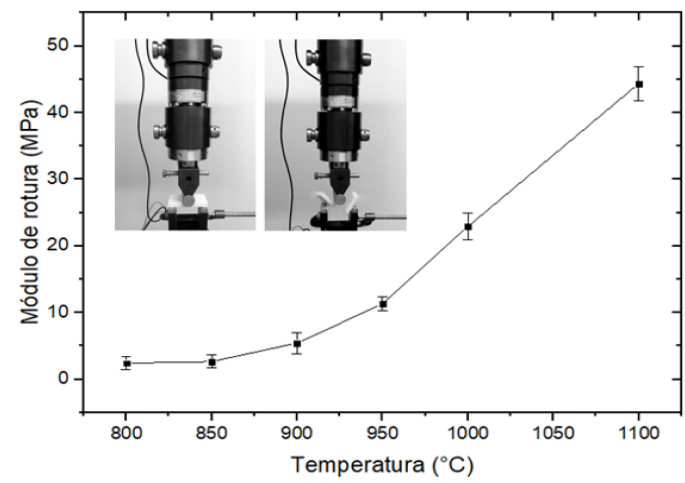 M&oacute;dulo de rotura con desviaci&oacute;n est&aacute;ndar, en funci&oacute;n de la temperatura de sinterizaci&oacute;n.