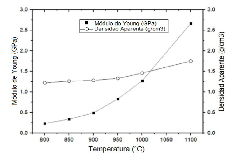 Efecto de la temperatura en el m&oacute;dulo de Young y densidad aparente del compuesto cer&aacute;mico.