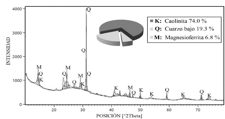 Patr&oacute;n de difracci&oacute;n y porcentaje en peso de las fases que componen los polvos de caol&iacute;n.