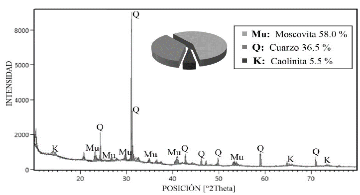 Patr&oacute;n de difracci&oacute;n y porcentaje en peso de las fases halladas en los polvos de diatomita.