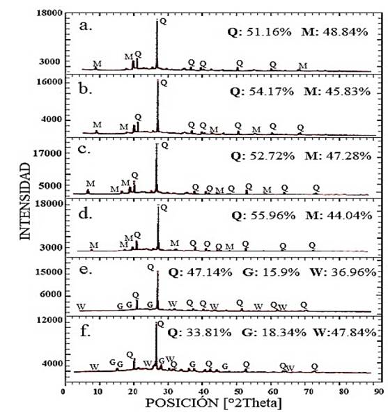 Patrones de difracci&oacute;n y porcentaje en peso de las fases presentes en los prototipos cer&aacute;micos a distintas temperaturas de sinterizaci&oacute;n. (a). 800 &deg;C (b). 850 &deg;C (c). 900 &deg;C (d). 950 &deg;C (e). 1000 &deg;C (f). 1100 &deg;C. 