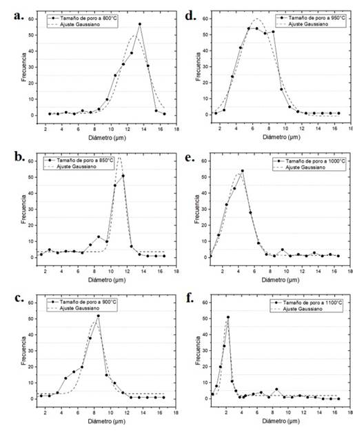 Distribuci&oacute;n del tama&ntilde;o promedio de poros seg&uacute;n la temperatura de sinterizaci&oacute;n (a). 800 &deg;C. (b). 850 &deg;C. (c). 900 &deg;C. (d). 950 &deg;C. (e). 1000 &deg;C. (f). 1100 &deg;C.