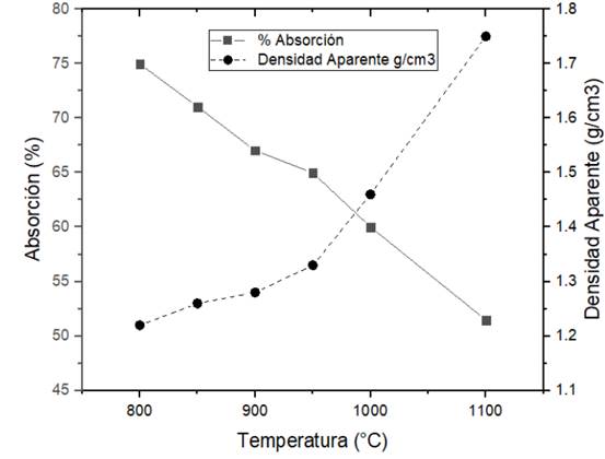 Efecto de la temperatura en el porcentaje de absorci&oacute;n y densidad aparente del compuesto cer&aacute;mico.