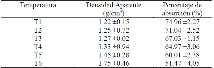 Densidad aparente y porcentaje de absorci&oacute;n obtenidos para cada lote de temperaturas.