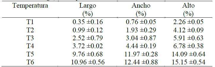 Porcentaje de contracci&oacute;n de los prototipos cer&aacute;micos en las tres dimensiones: largo, ancho y alto.