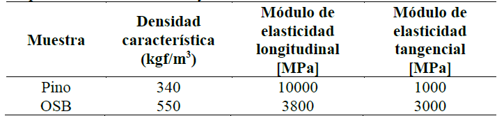 Propiedades básicas del Pino y del tablero OSB.