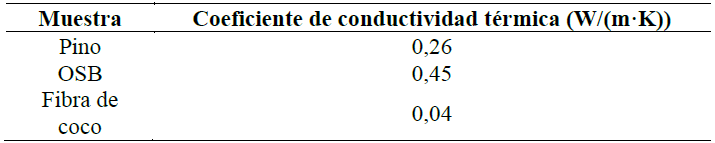 Valores promedio del coeficiente de conductividad térmica.