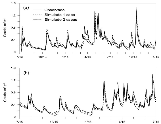 Hidrogramas diarios observado y simulado en la estación La Virgen para el período de (a) calibración y (b) validación.
