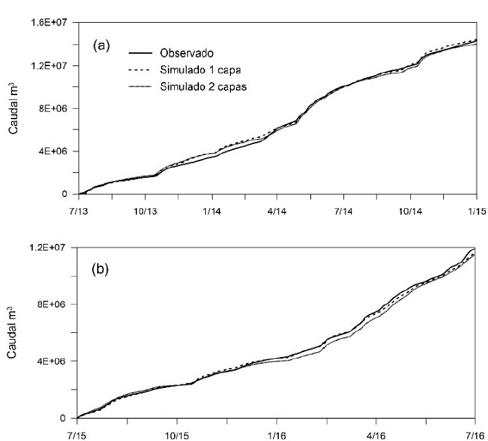 Caudal acumulado observado y simulado para el período de (a) calibración y (b) validación.