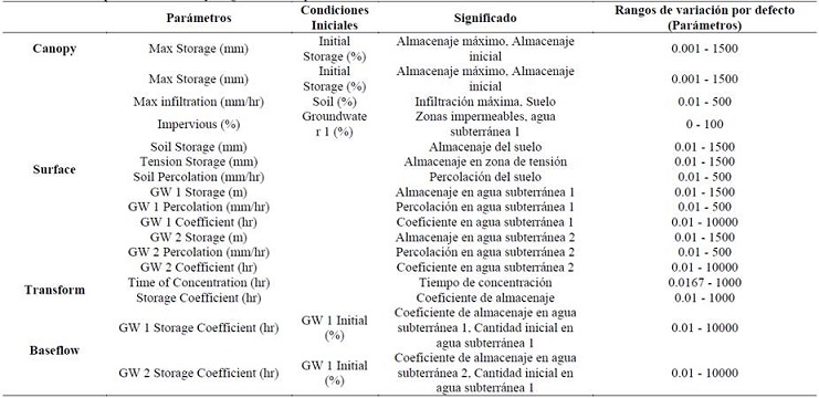 Parámetros usados para la calibración y rango de valores por defecto.