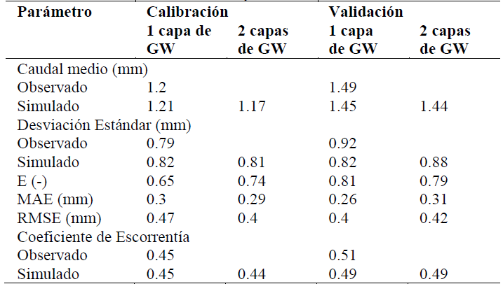 Estadísticas de caudales observados y simulados