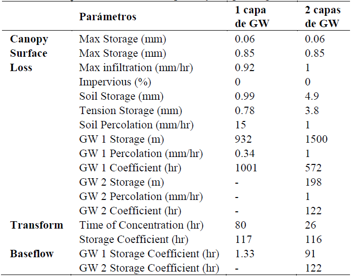 Valores de los parámetros calibrados para 1 y 2 capas de groundwater.