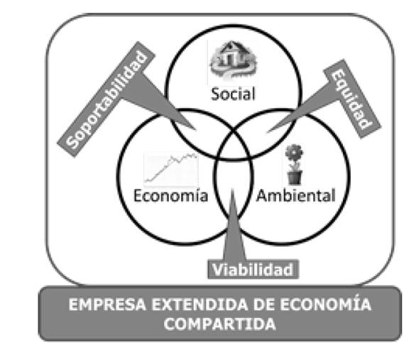 Pilares de la Red de Suministros Urbana Sostenible.