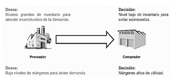 Gesti&oacute;n Log&iacute;stica con Contratos.
