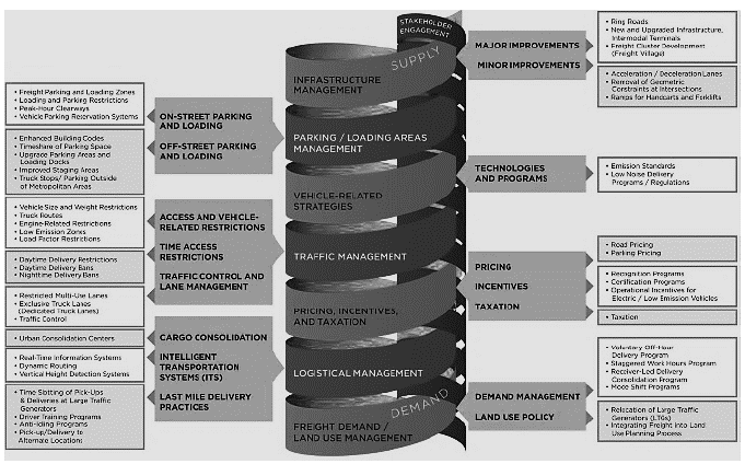 Iniciativas en Transporte Urbano de Carga.