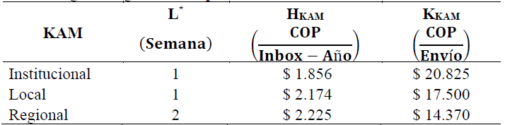 Costos Log&iacute;sticos gestionados por los KAMs en el a&ntilde;o 1.