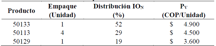 Cifras inherentes a la familia de productos l&iacute;der durante el a&ntilde;o 1