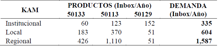 Demanda Desagregada de la EEIFR-EC en el a&ntilde;o 1.