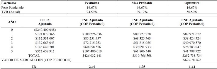 Simulaci&oacute;n de la CVC-Sostenible basada en la UCEPactada.