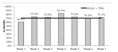Availability: Week 1 to Week 7.