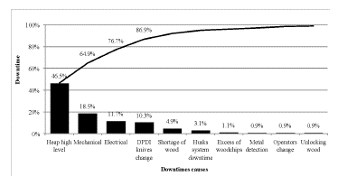 Downtime Pareto Chart (Week 1).