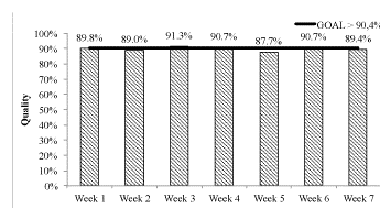 Quality indicator: Week 1 to Week 7.