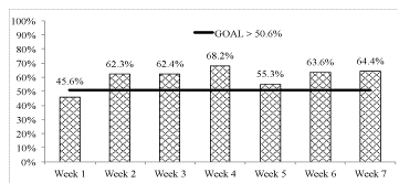 OEE in 7 weeks measured