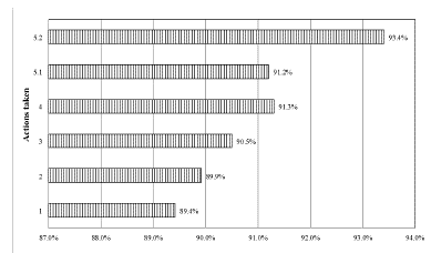 Percentage of good products.