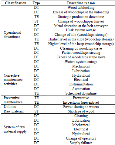 Criteria of downtimes records.